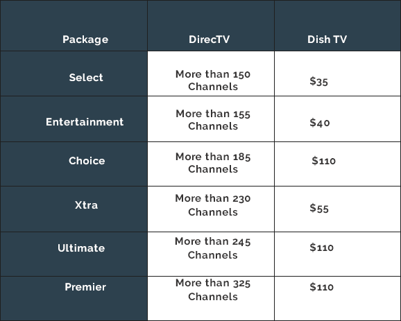 Dish Offers $250 In Savings If You Switch from Your Provider